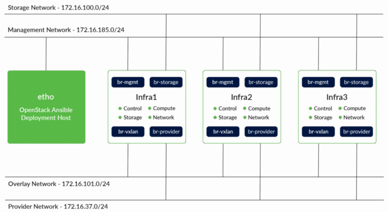 Deploying Production OpenStack with OpenStack Ansible: A Hands-On Tutorial