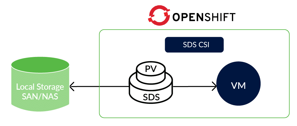 Accessing storage via SDS CSI