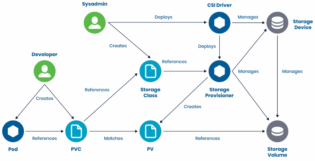 Understanding the storage provisioning workflow in OpenShift