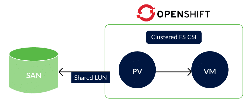 Accessing external storage via CSI
