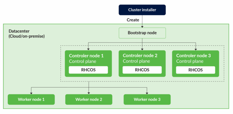 OpenShift Deployment Best Practices: From Planning to Production