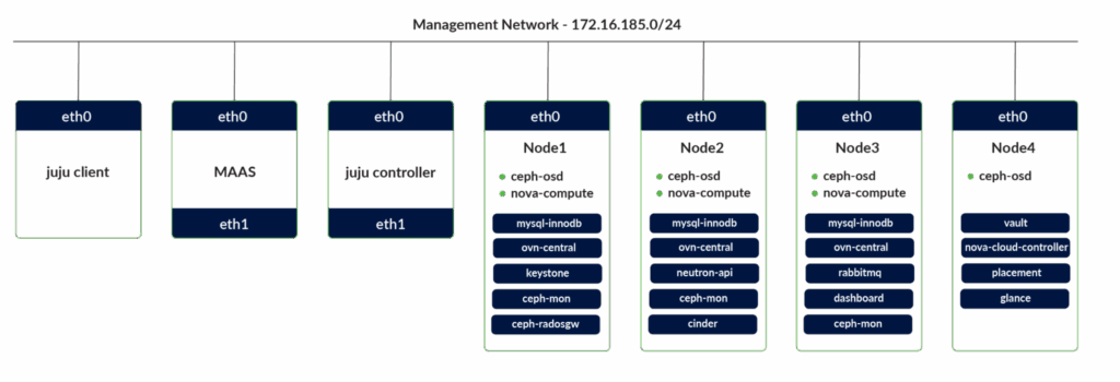 OpenStack Services Distribution