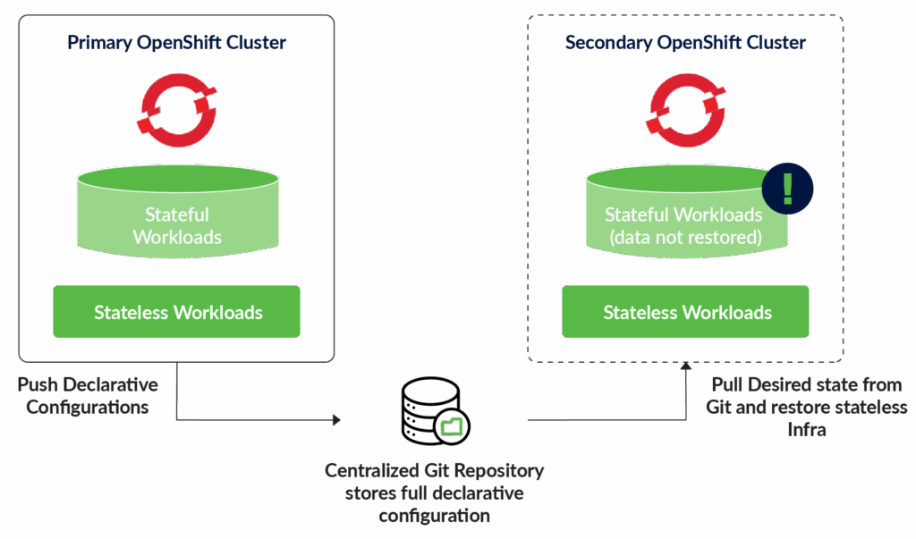 OpenShift disaster recovery using GitOps