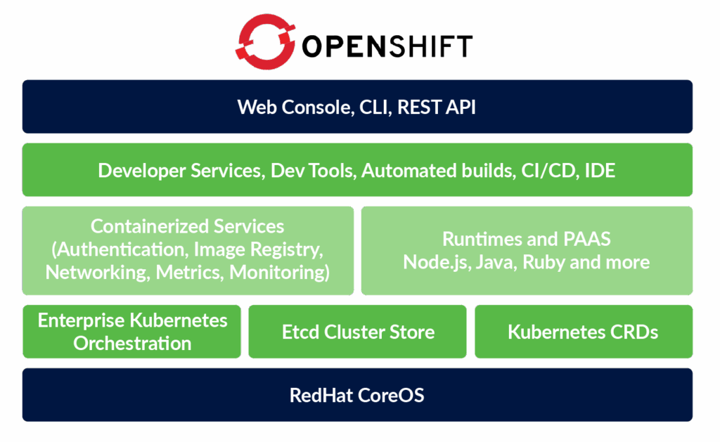 OpenShift component stack