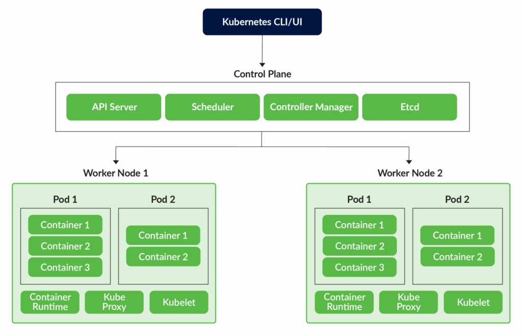 High-level Kubernetes architecture