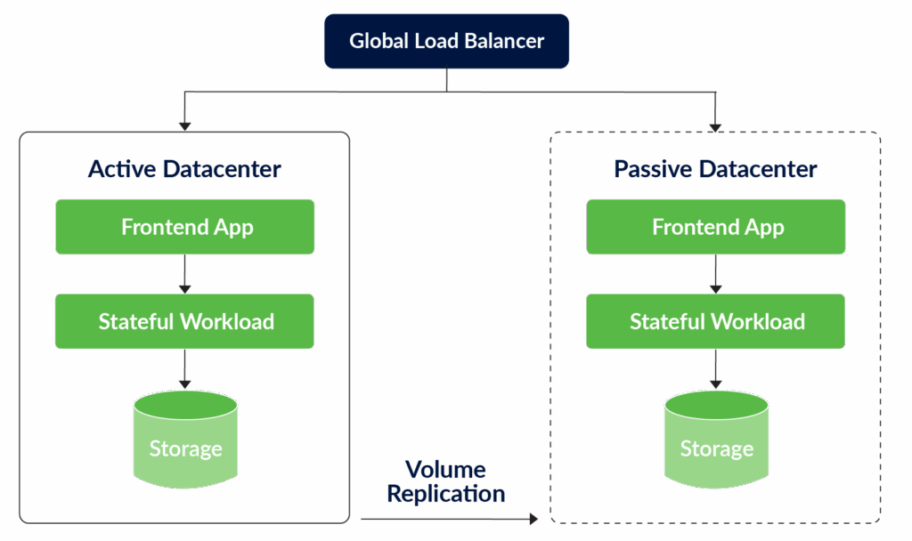 The volume replication approach