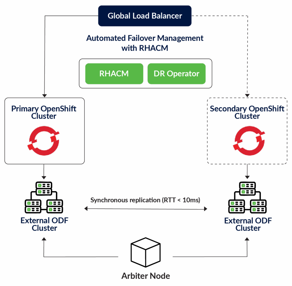 Metro DR using ODF