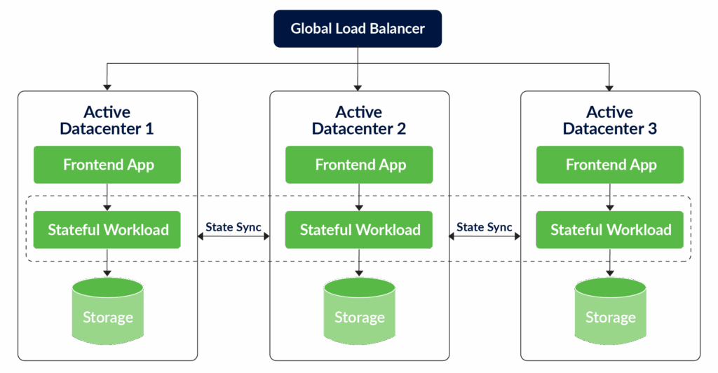 The distributed stateful workload