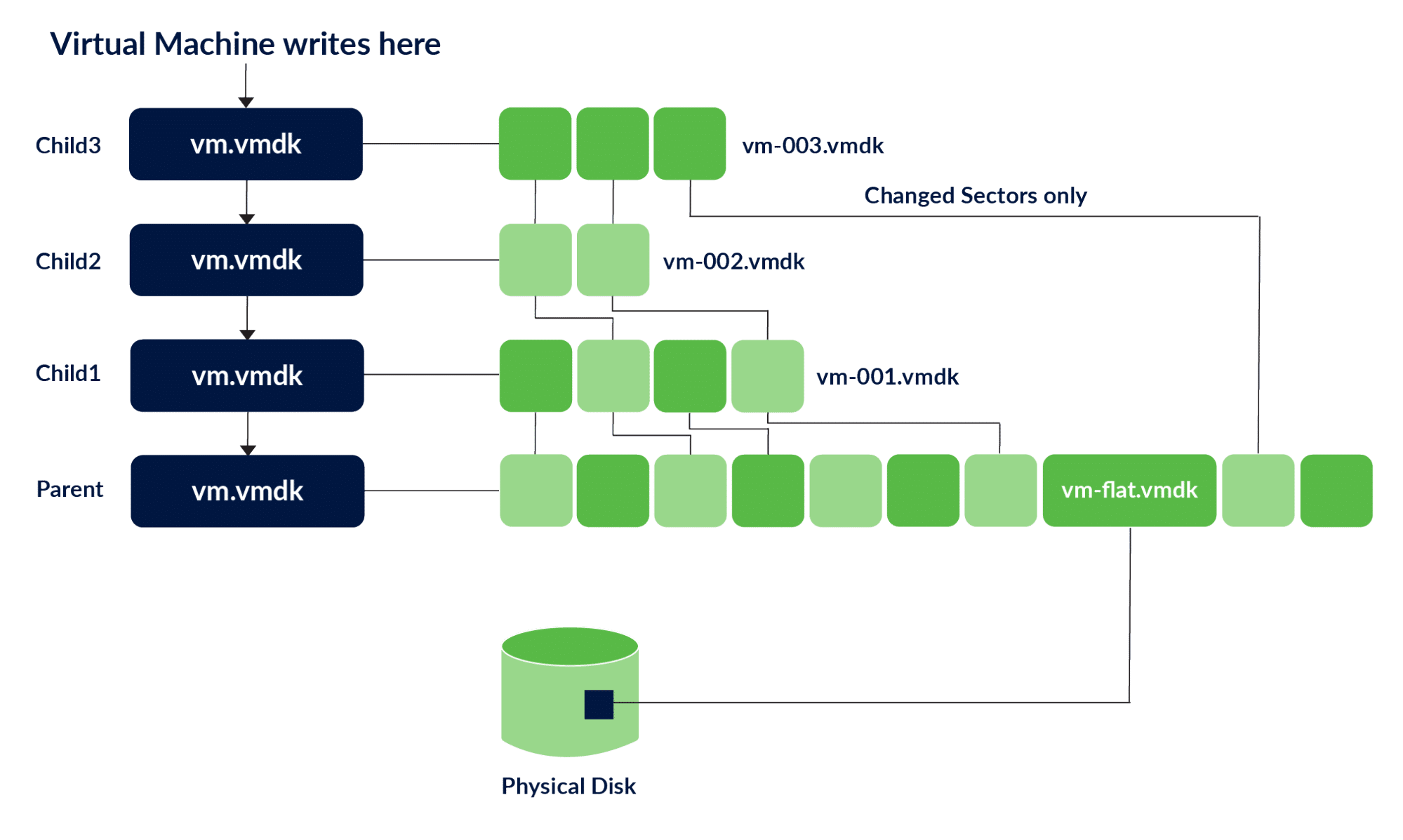 Overview of VM snapshots in VMware vSphere (source)
