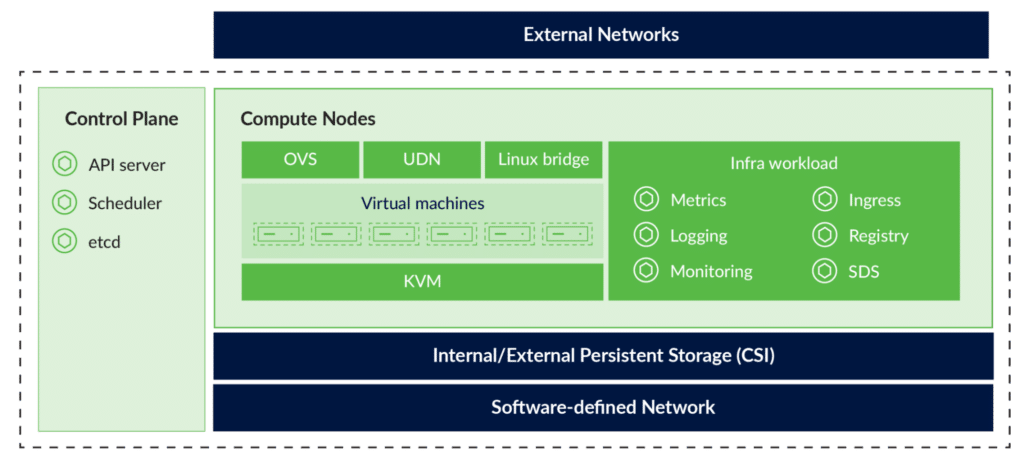 The OpenShift cluster architecture from the official Red Hat documentation (source)