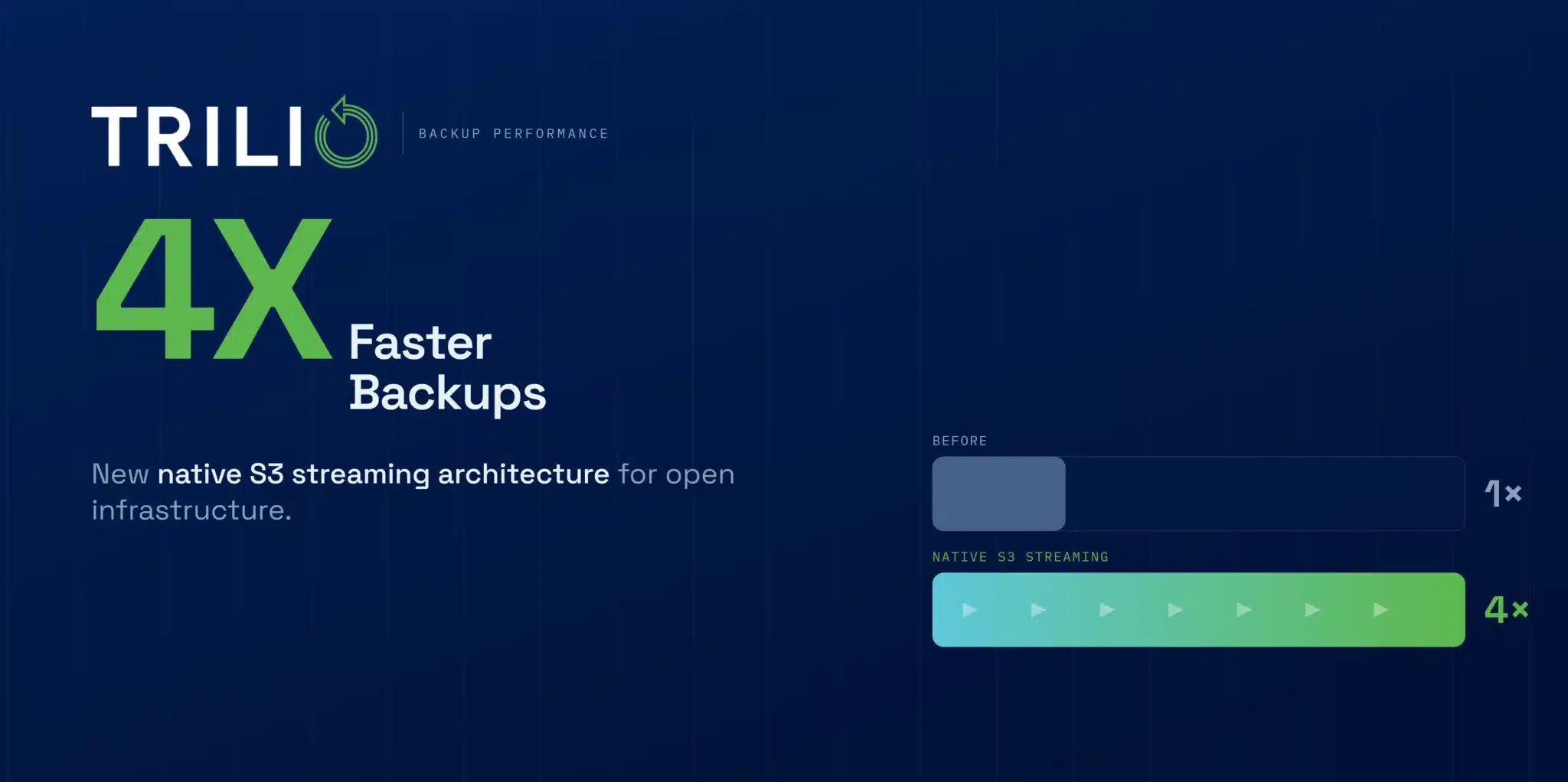 Trilio Delivers 4X Faster Backup Performance with New Native S3 Streaming Architecture for Open Infrastructure