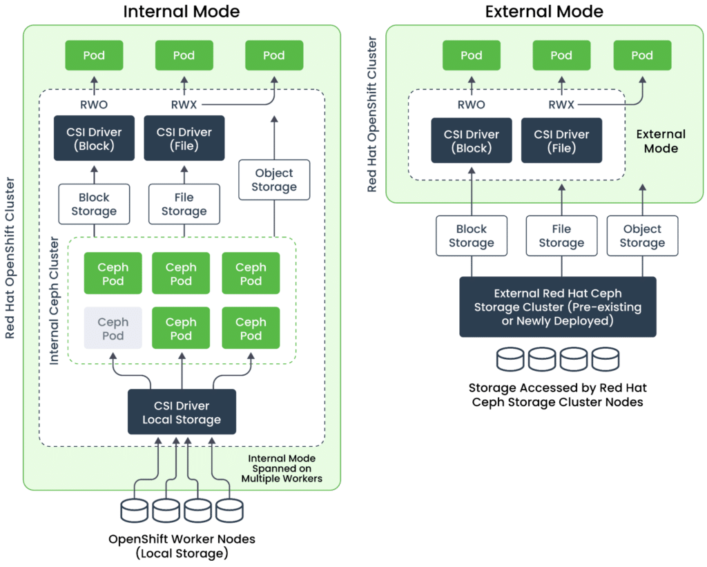 Architecture of OpenShift Data Foundation