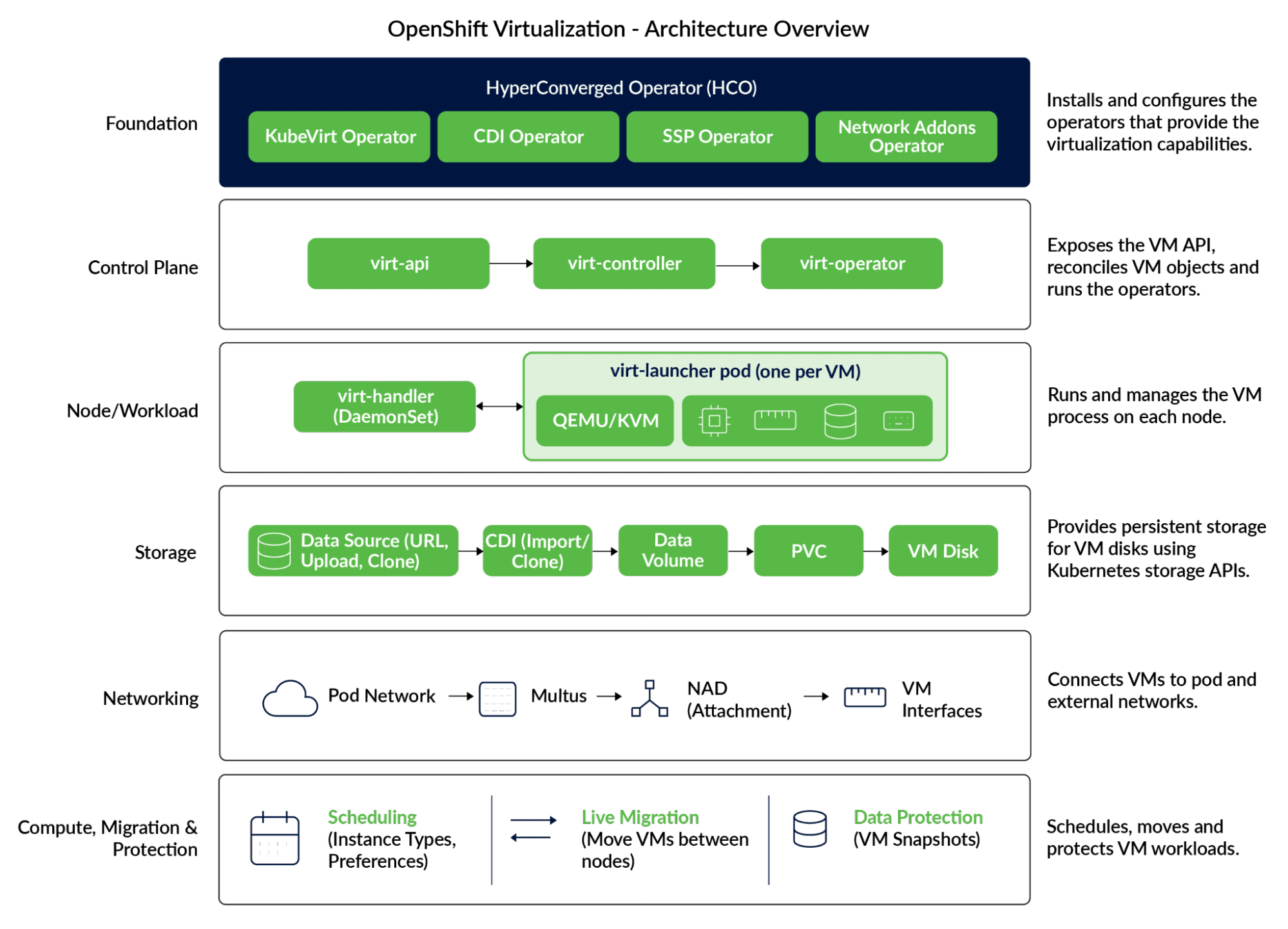 OpenShift virtualization architecture overview